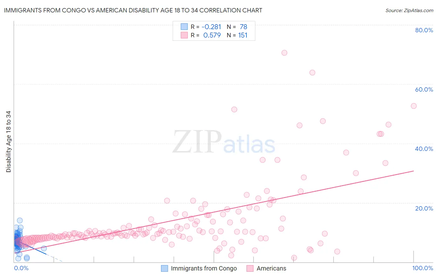 Immigrants from Congo vs American Disability Age 18 to 34