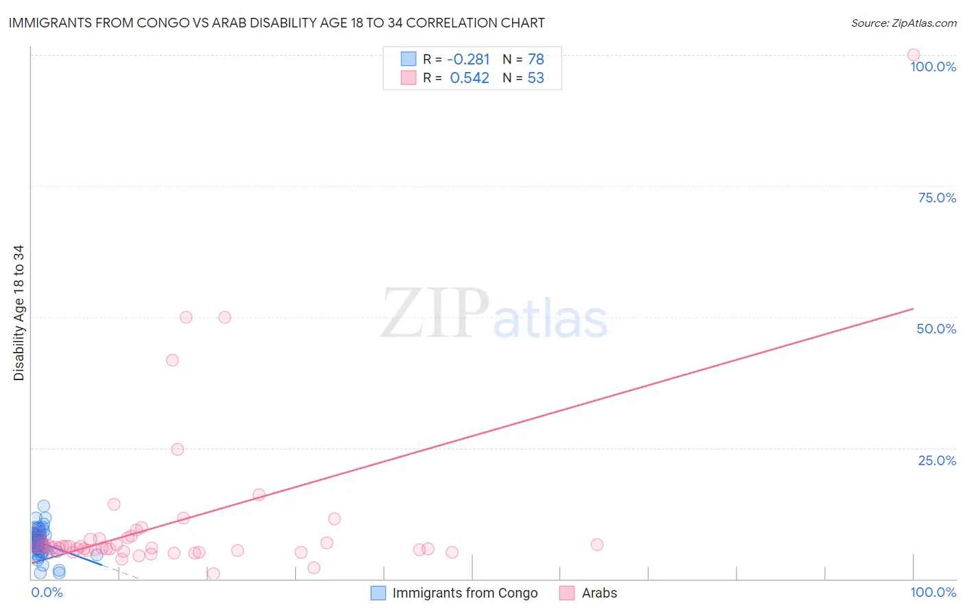 Immigrants from Congo vs Arab Disability Age 18 to 34