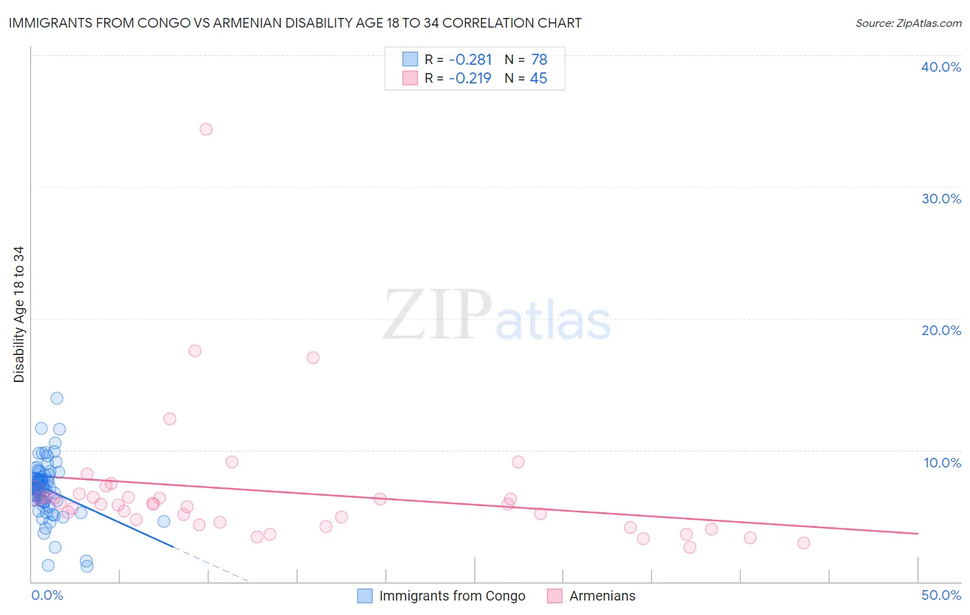 Immigrants from Congo vs Armenian Disability Age 18 to 34