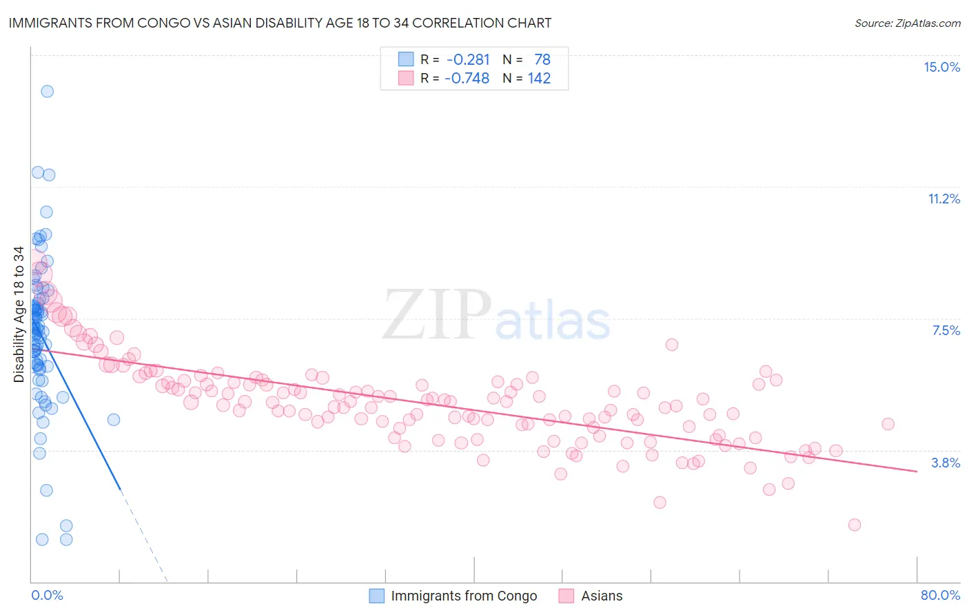 Immigrants from Congo vs Asian Disability Age 18 to 34