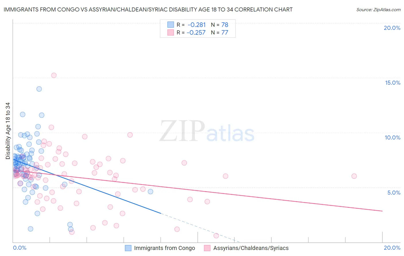 Immigrants from Congo vs Assyrian/Chaldean/Syriac Disability Age 18 to 34
