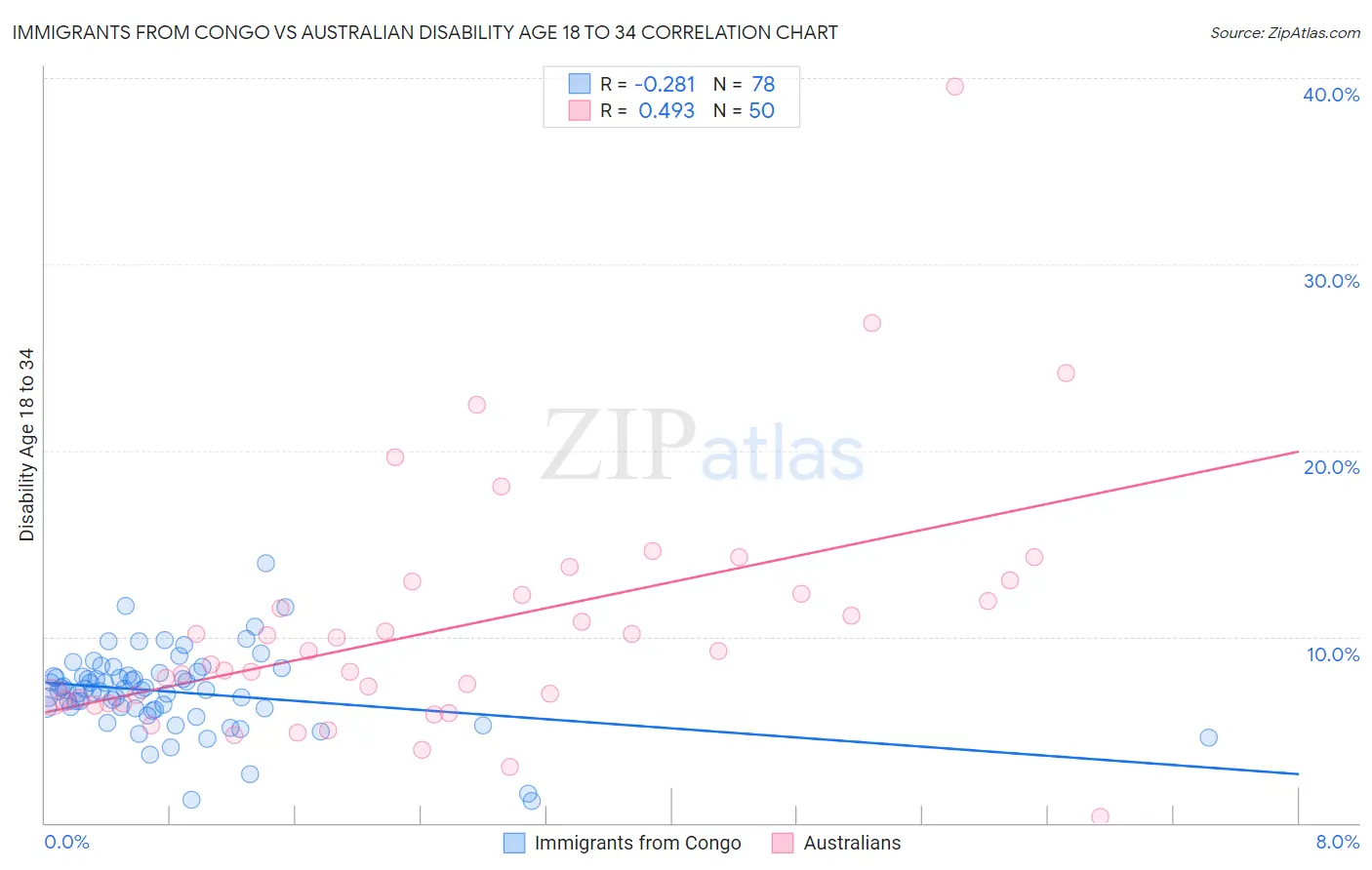 Immigrants from Congo vs Australian Disability Age 18 to 34