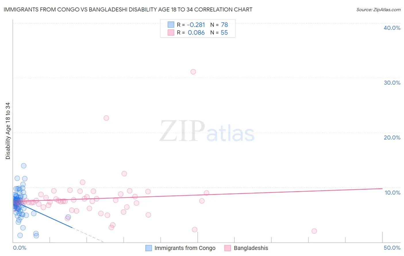 Immigrants from Congo vs Bangladeshi Disability Age 18 to 34