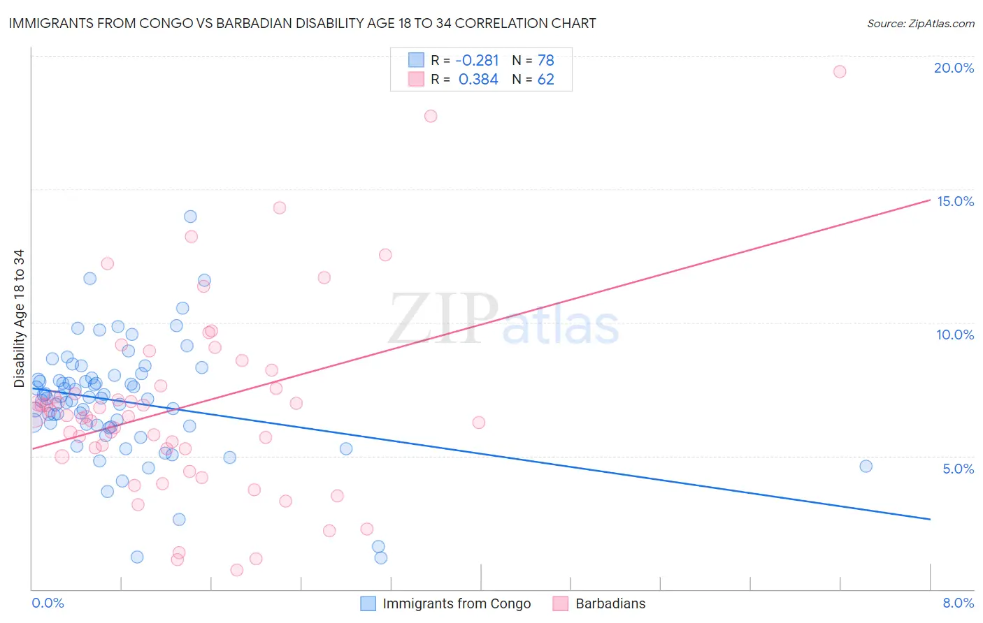 Immigrants from Congo vs Barbadian Disability Age 18 to 34