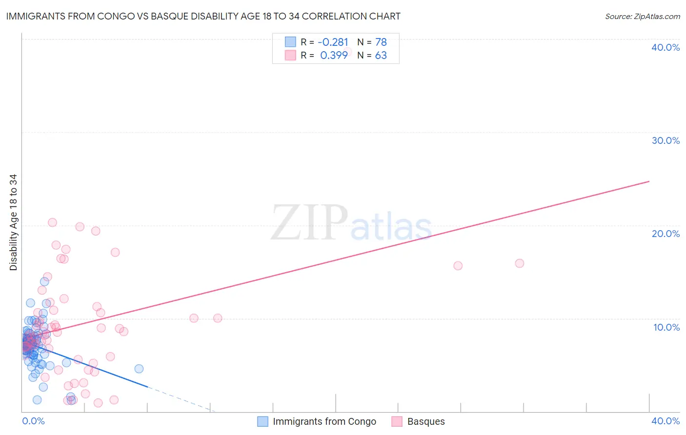 Immigrants from Congo vs Basque Disability Age 18 to 34