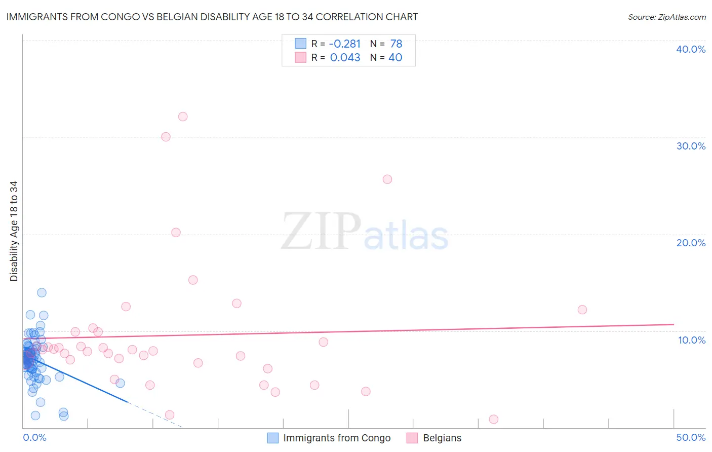 Immigrants from Congo vs Belgian Disability Age 18 to 34