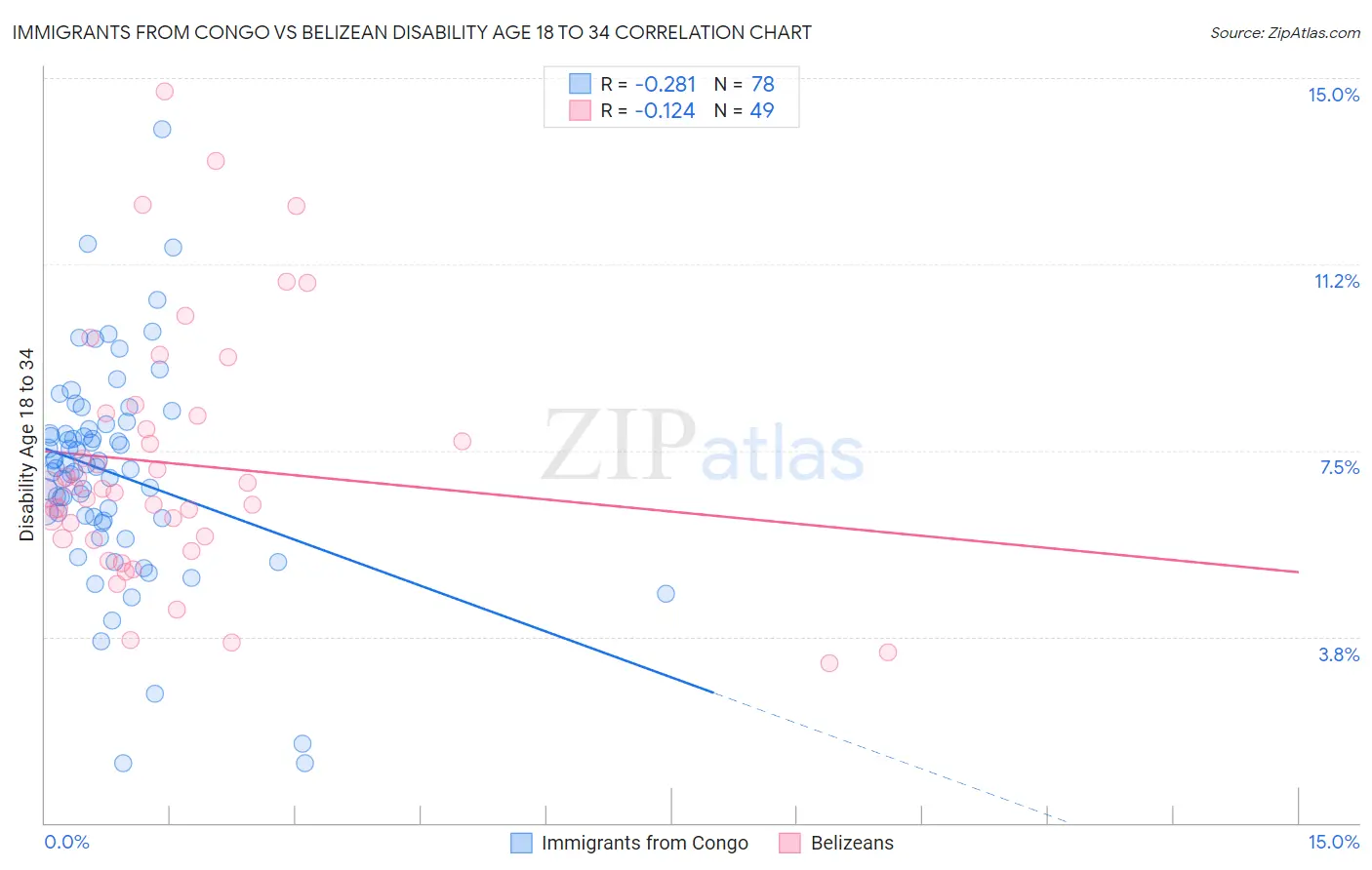 Immigrants from Congo vs Belizean Disability Age 18 to 34