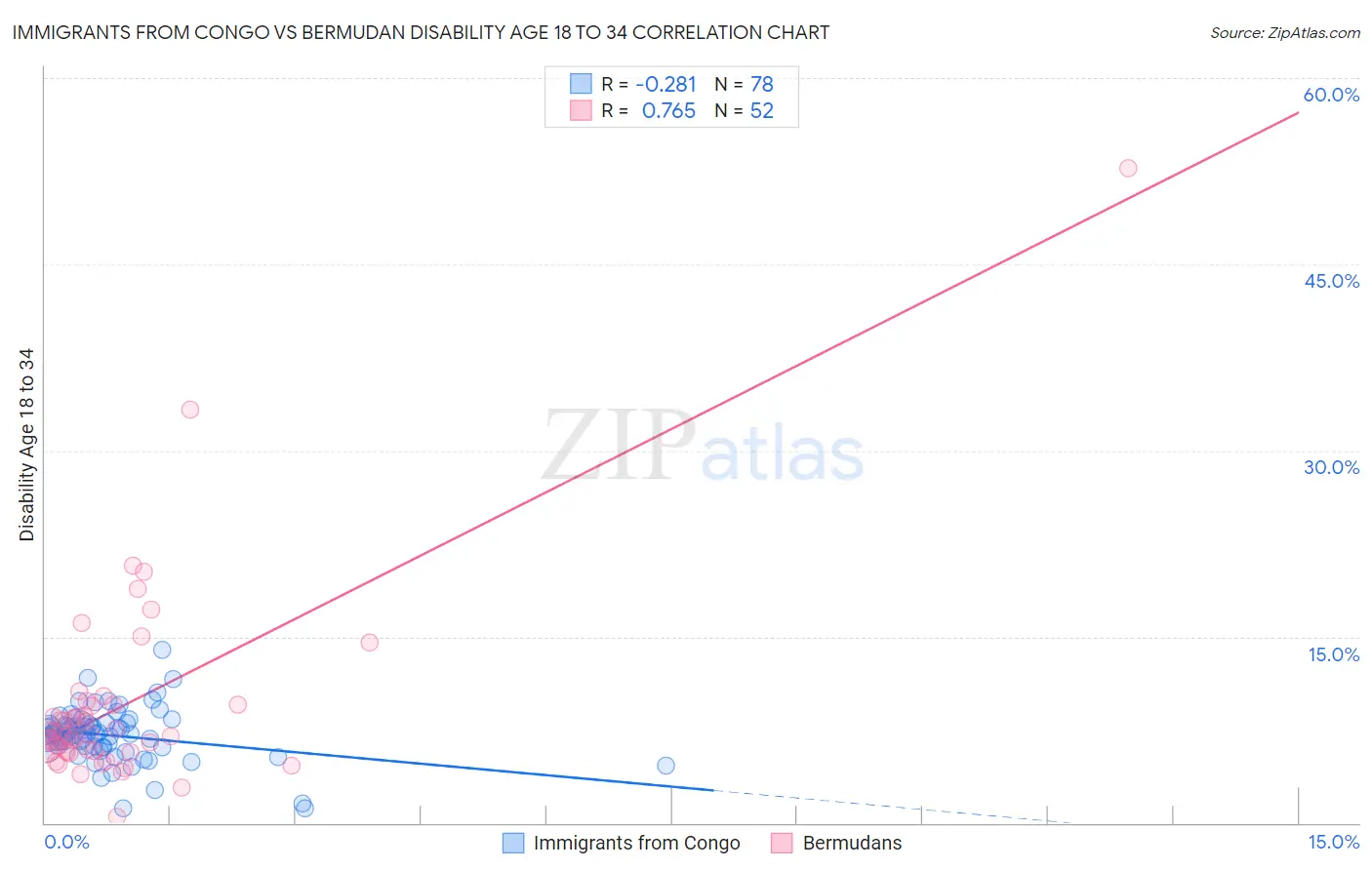 Immigrants from Congo vs Bermudan Disability Age 18 to 34