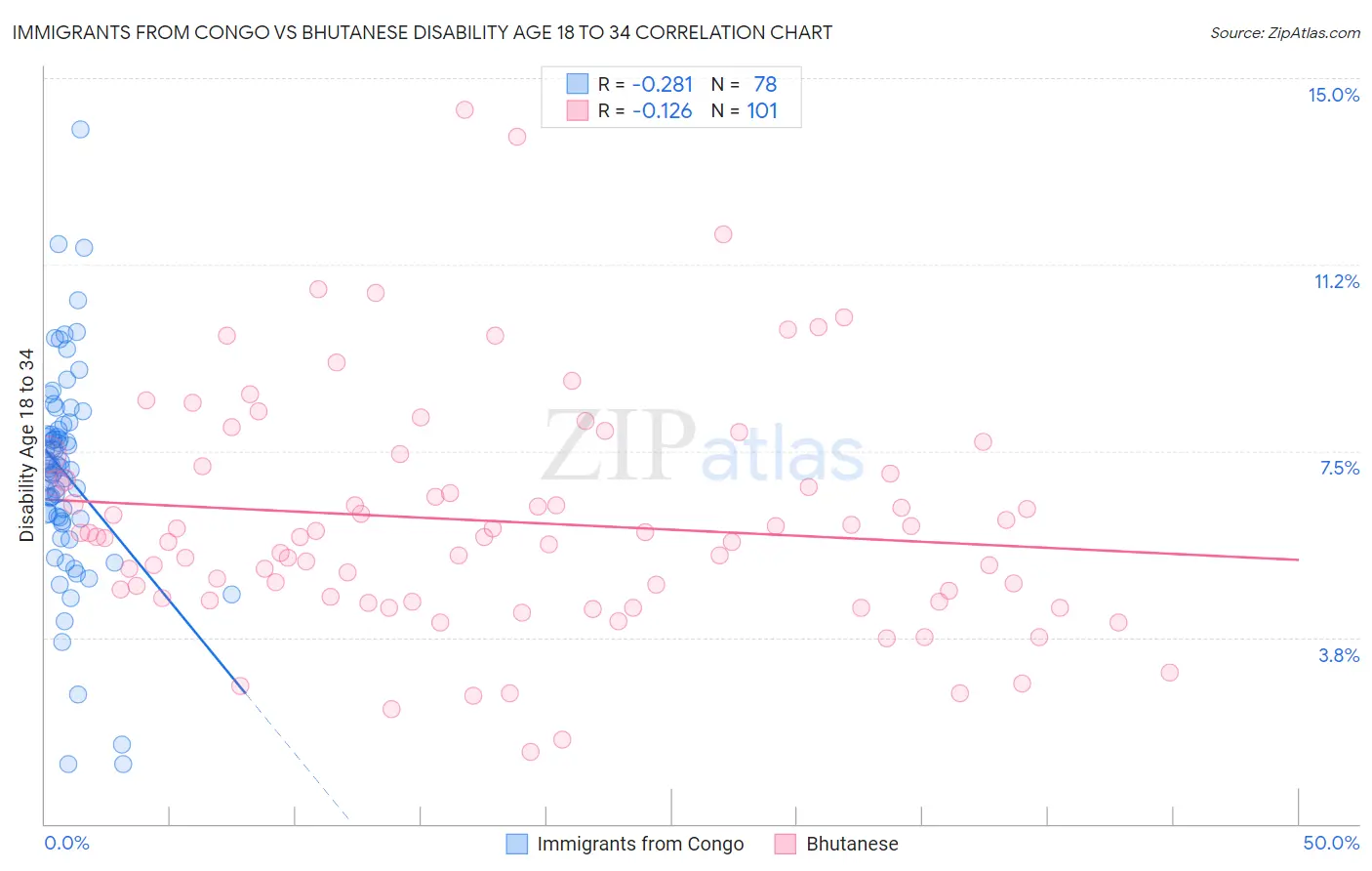 Immigrants from Congo vs Bhutanese Disability Age 18 to 34