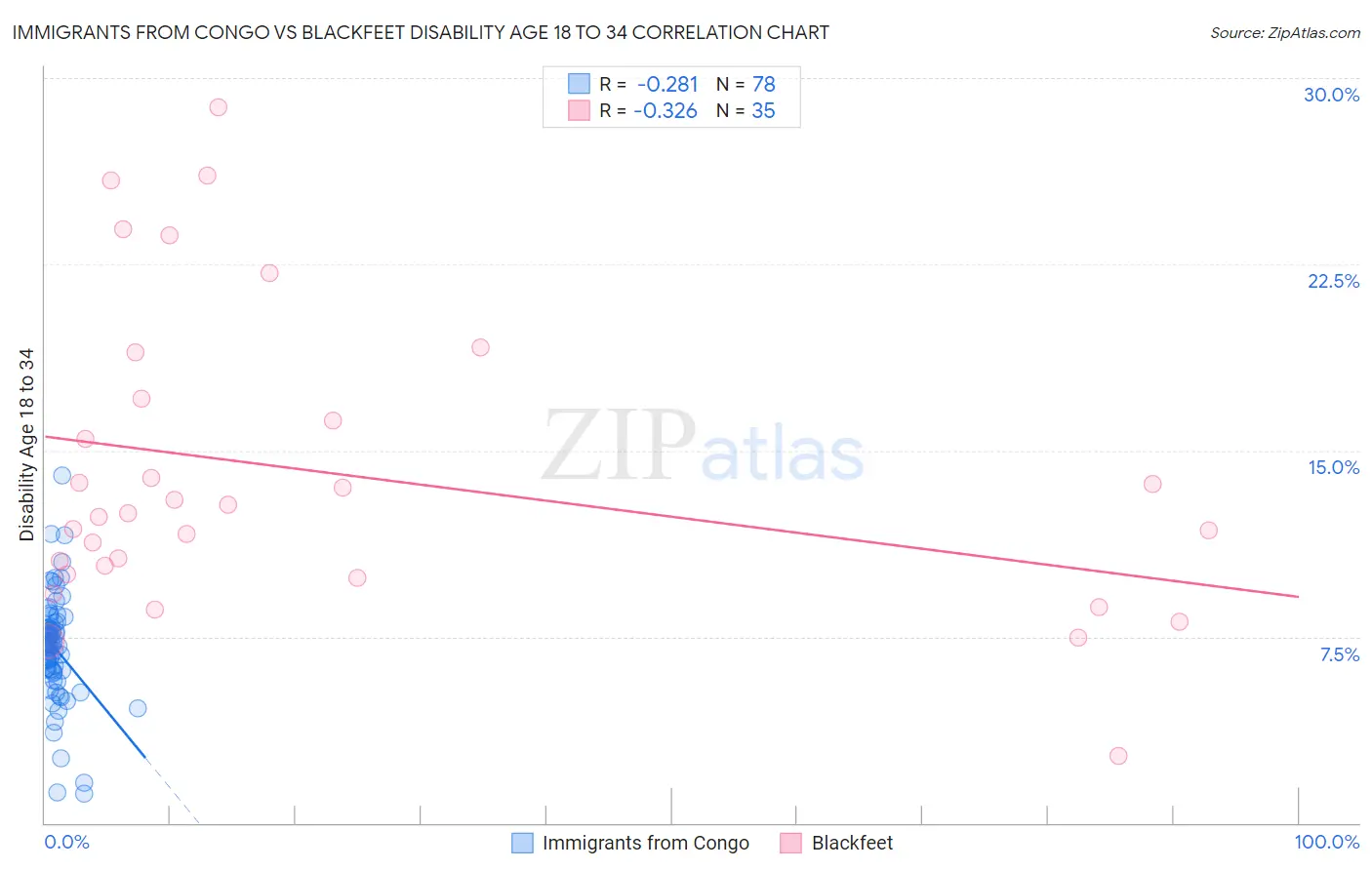 Immigrants from Congo vs Blackfeet Disability Age 18 to 34