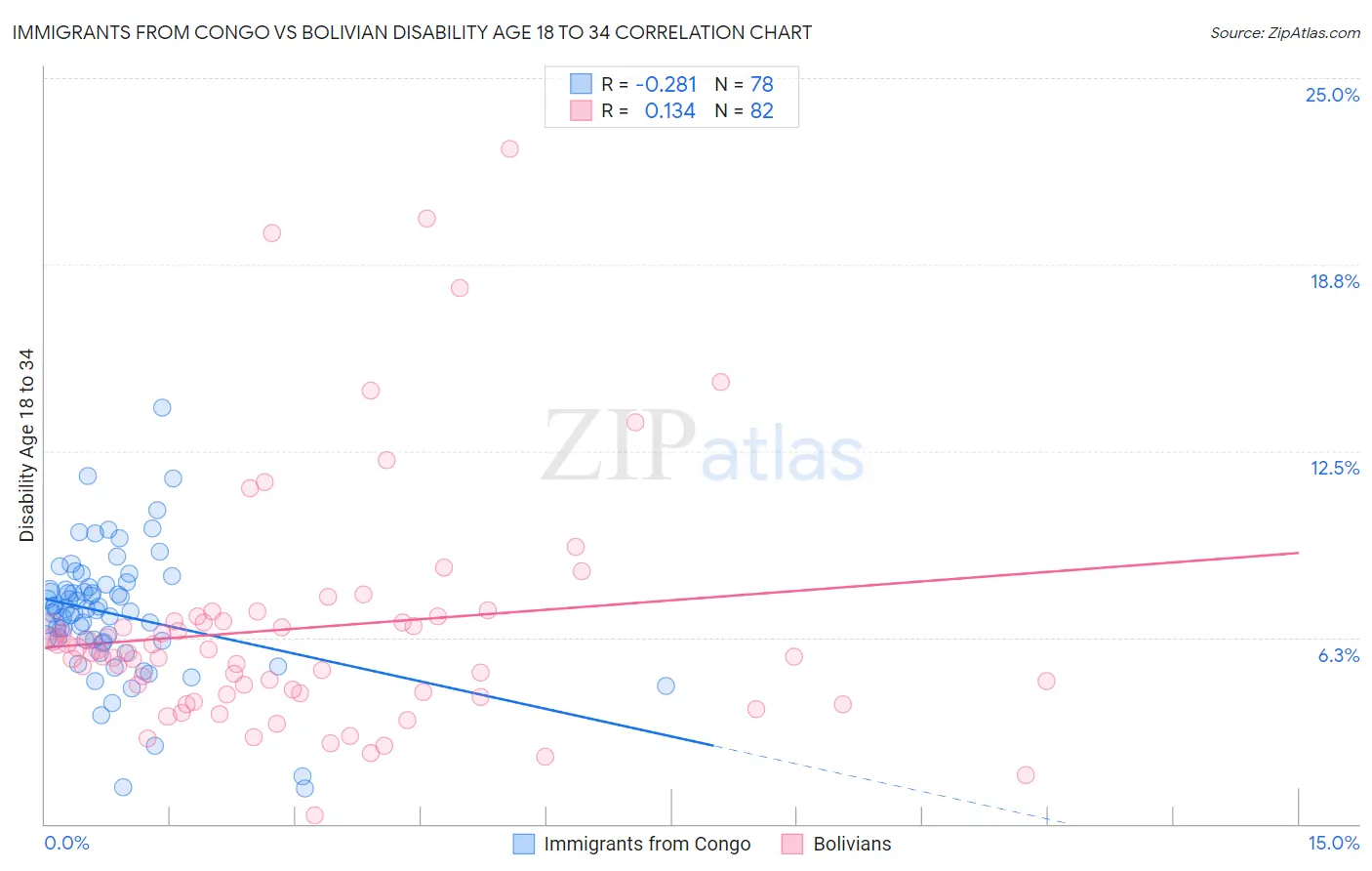 Immigrants from Congo vs Bolivian Disability Age 18 to 34