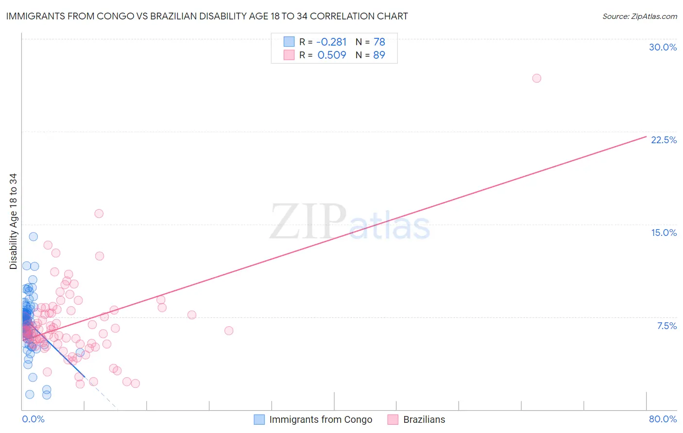 Immigrants from Congo vs Brazilian Disability Age 18 to 34