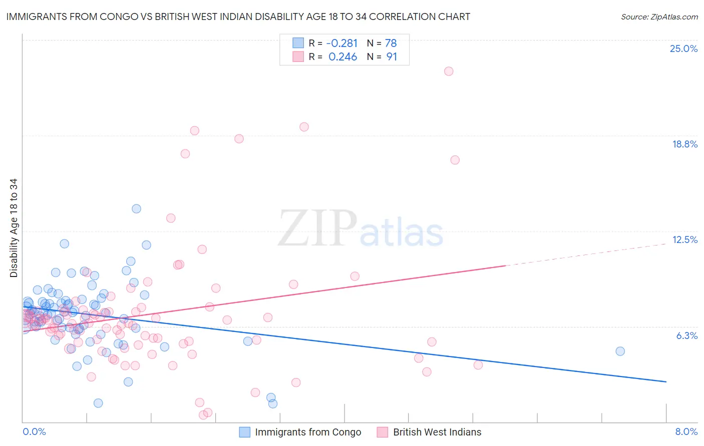 Immigrants from Congo vs British West Indian Disability Age 18 to 34