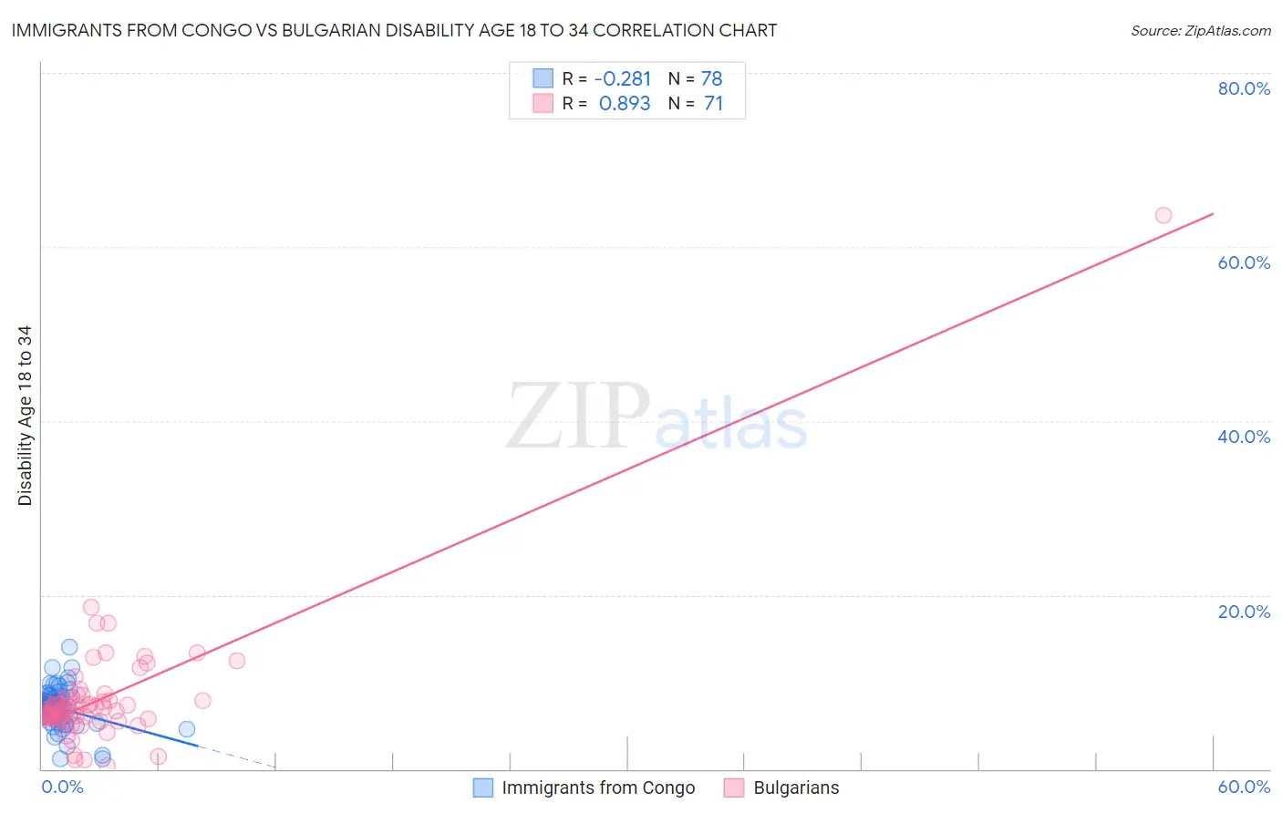 Immigrants from Congo vs Bulgarian Disability Age 18 to 34