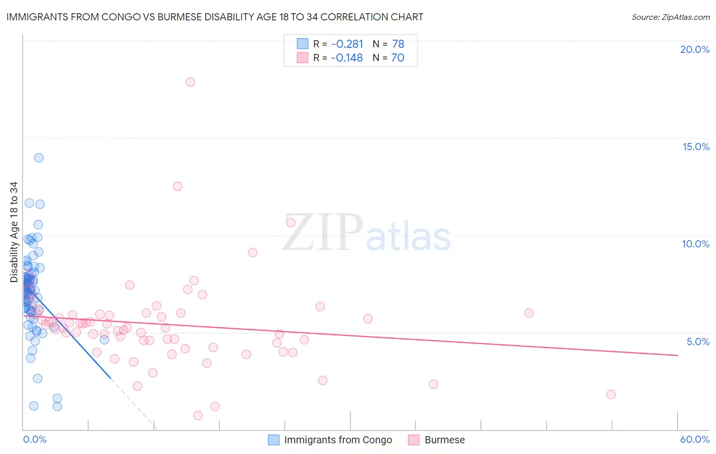 Immigrants from Congo vs Burmese Disability Age 18 to 34