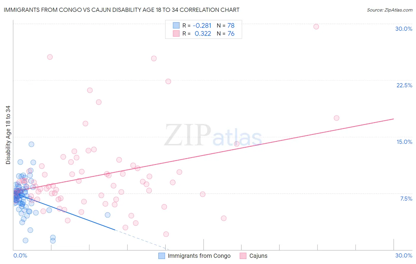 Immigrants from Congo vs Cajun Disability Age 18 to 34
