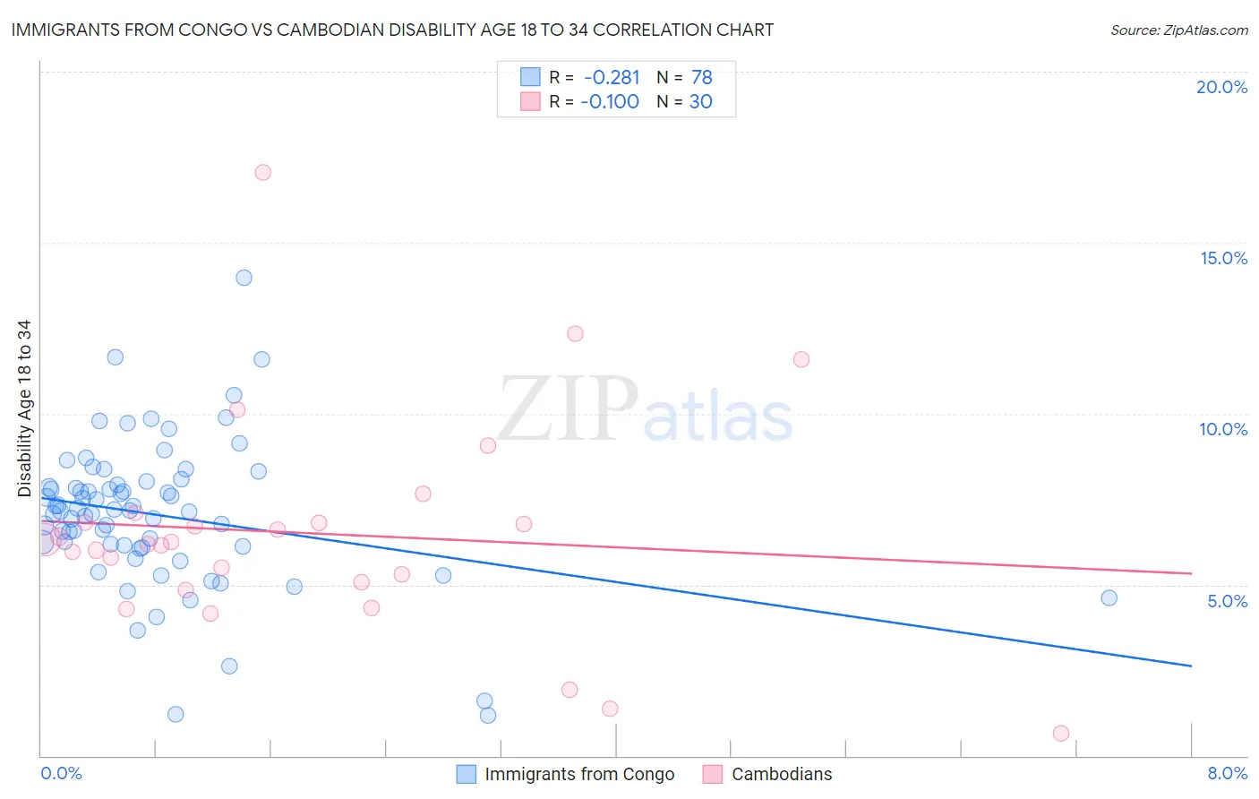 Immigrants from Congo vs Cambodian Disability Age 18 to 34
