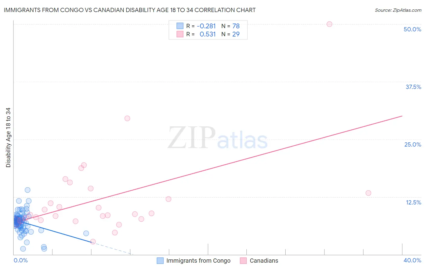 Immigrants from Congo vs Canadian Disability Age 18 to 34