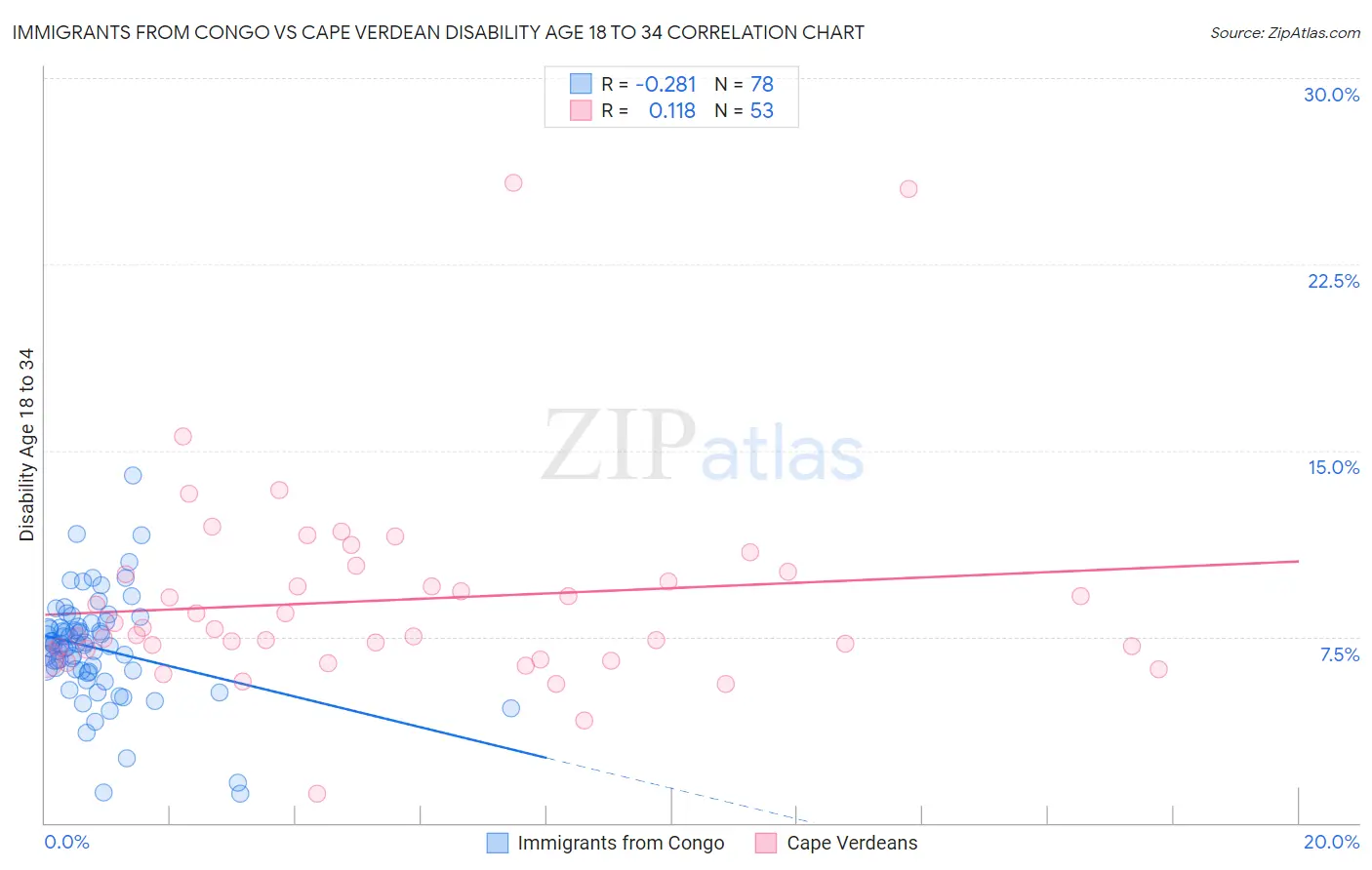 Immigrants from Congo vs Cape Verdean Disability Age 18 to 34