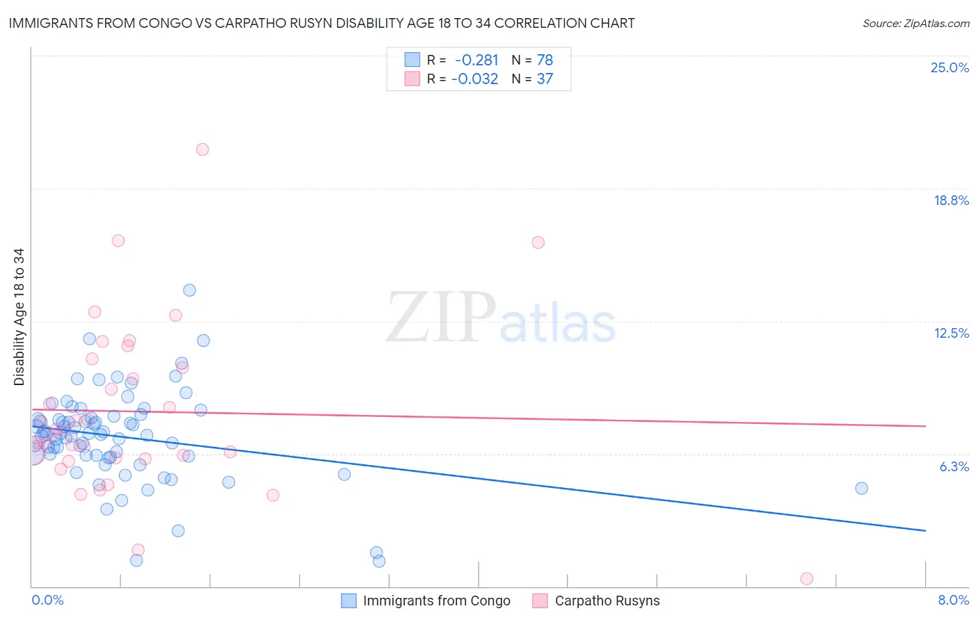 Immigrants from Congo vs Carpatho Rusyn Disability Age 18 to 34