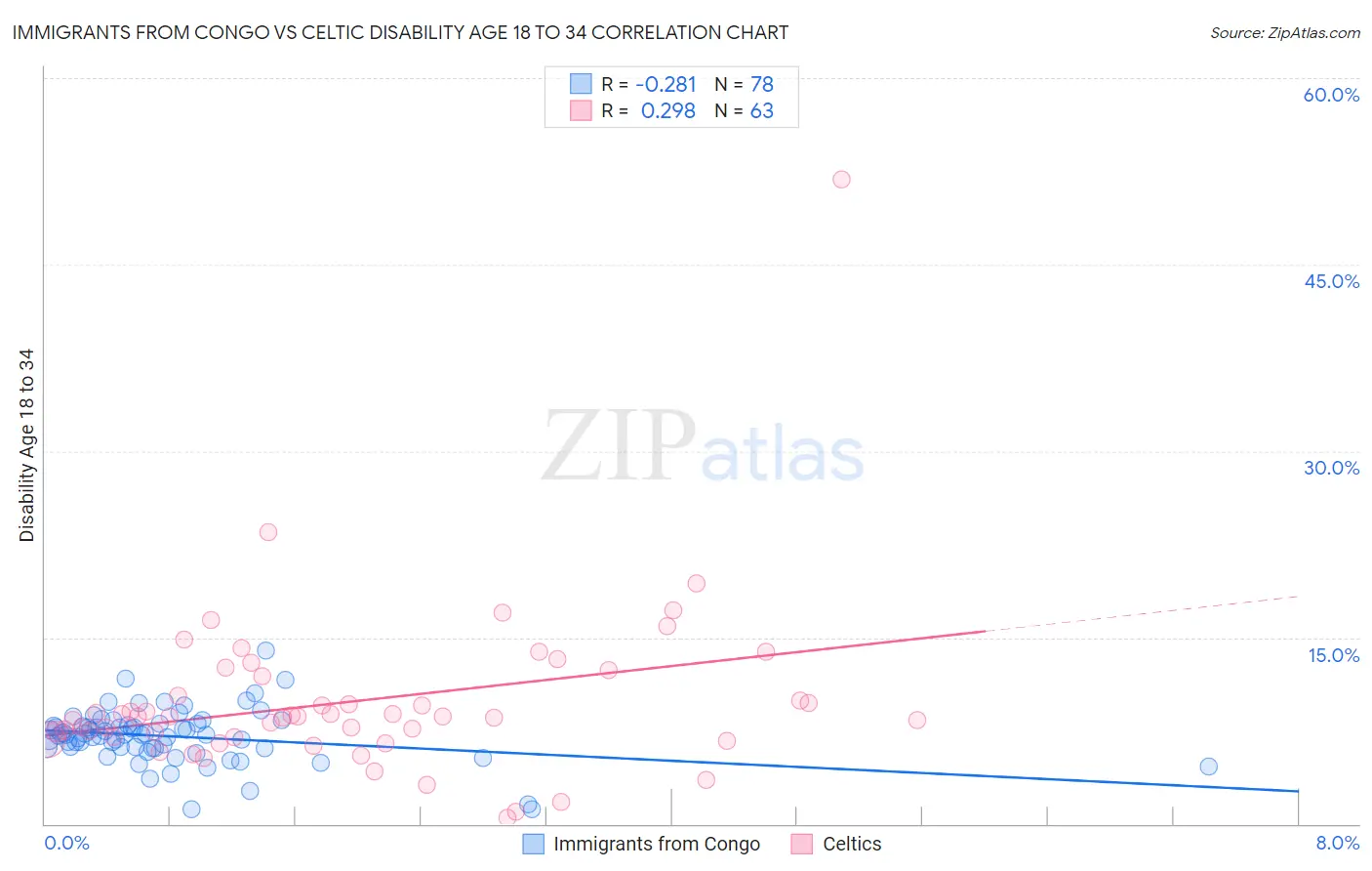 Immigrants from Congo vs Celtic Disability Age 18 to 34