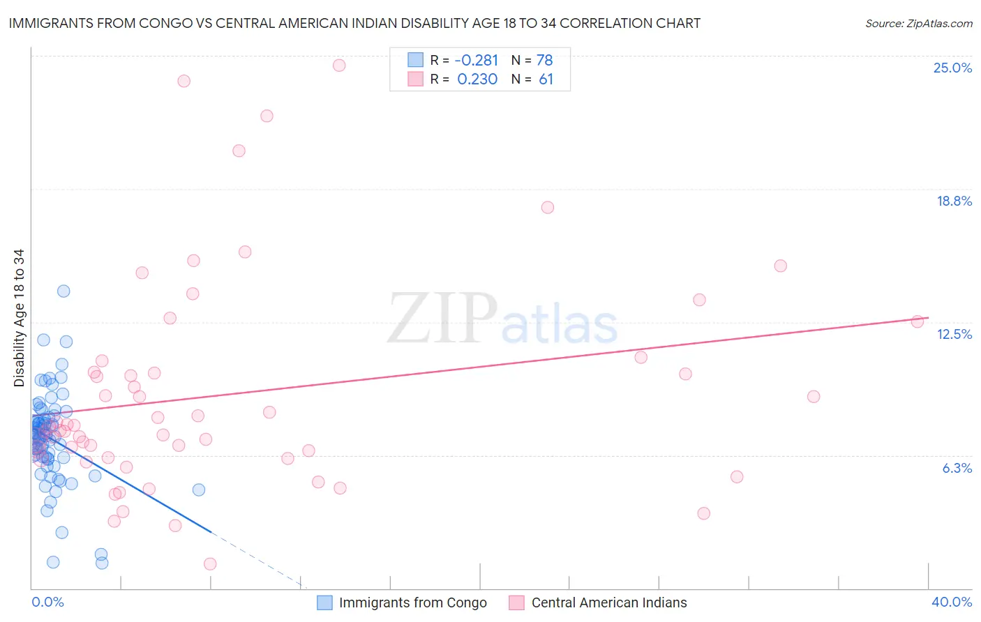 Immigrants from Congo vs Central American Indian Disability Age 18 to 34