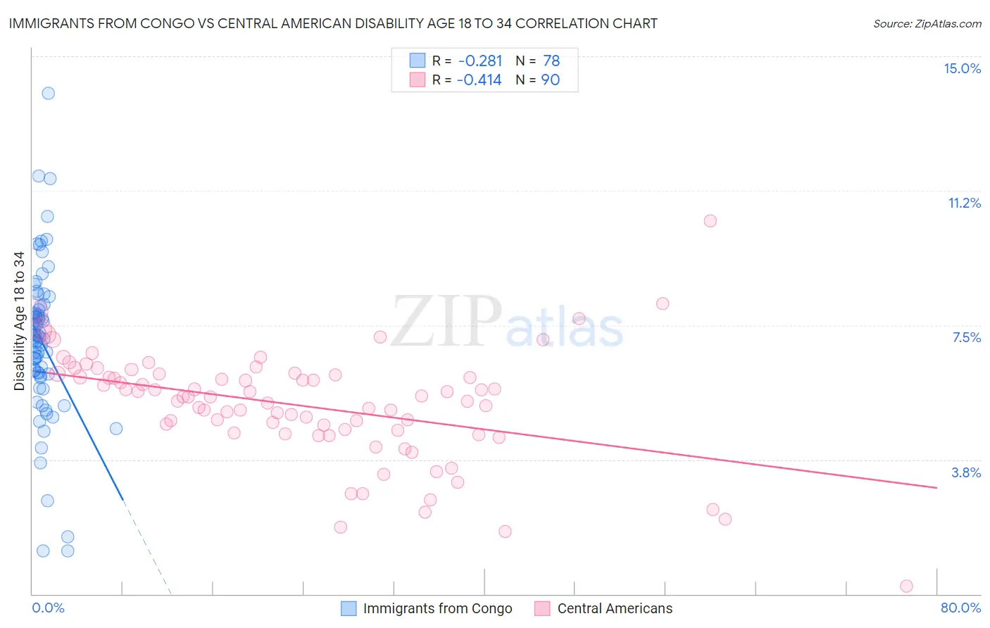 Immigrants from Congo vs Central American Disability Age 18 to 34