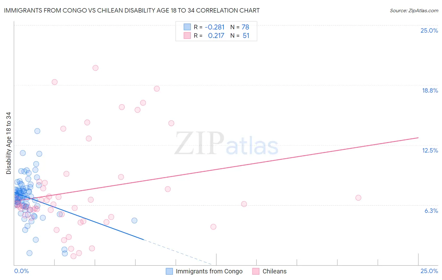 Immigrants from Congo vs Chilean Disability Age 18 to 34