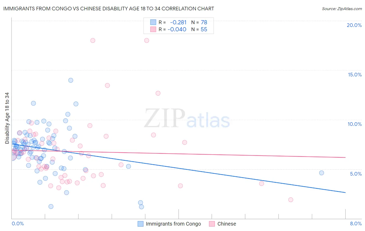 Immigrants from Congo vs Chinese Disability Age 18 to 34