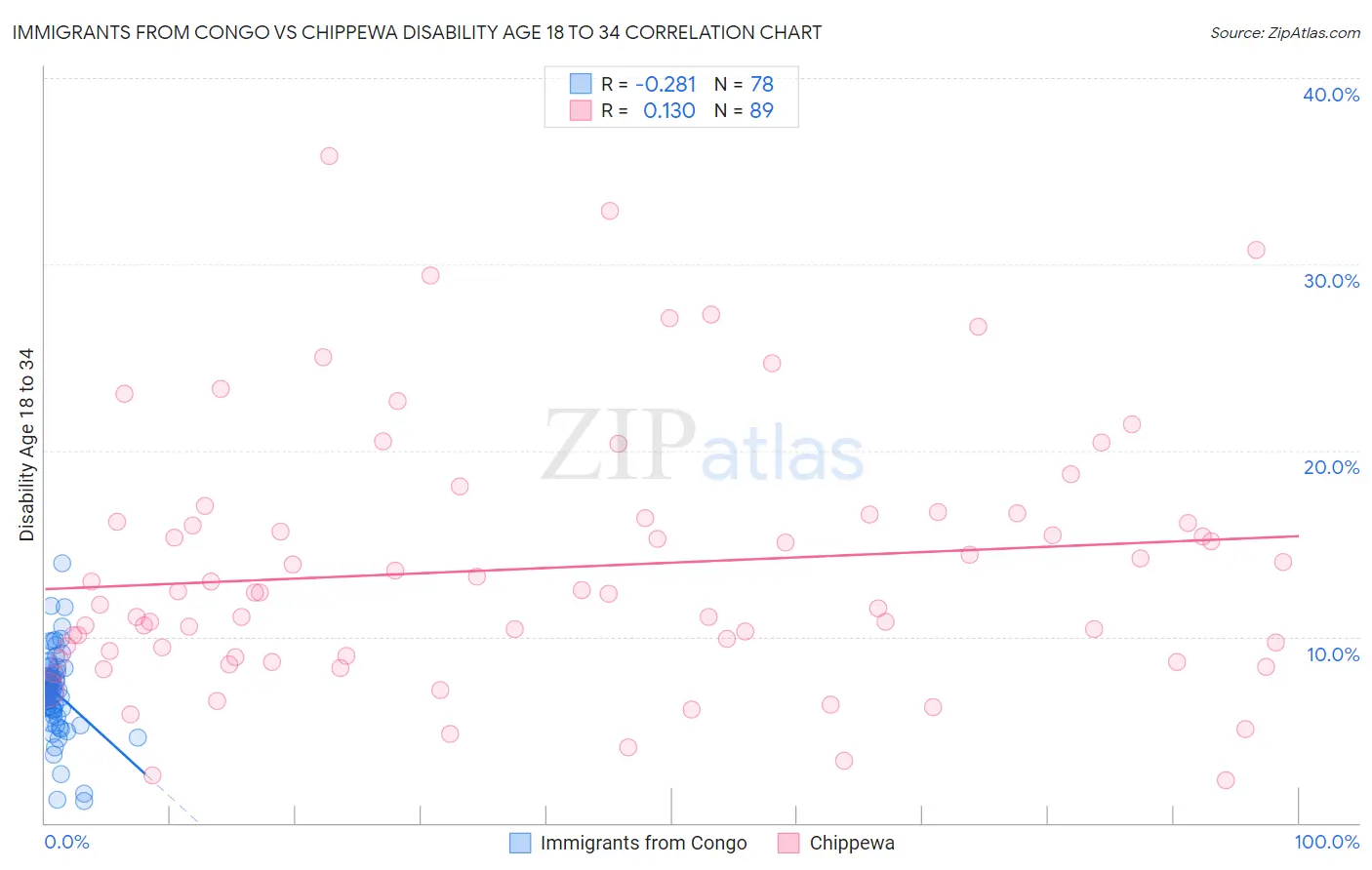 Immigrants from Congo vs Chippewa Disability Age 18 to 34