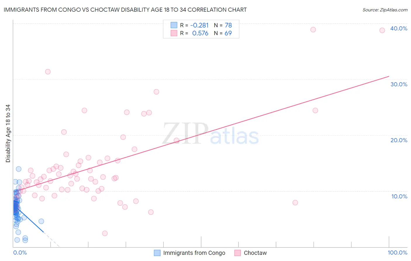 Immigrants from Congo vs Choctaw Disability Age 18 to 34