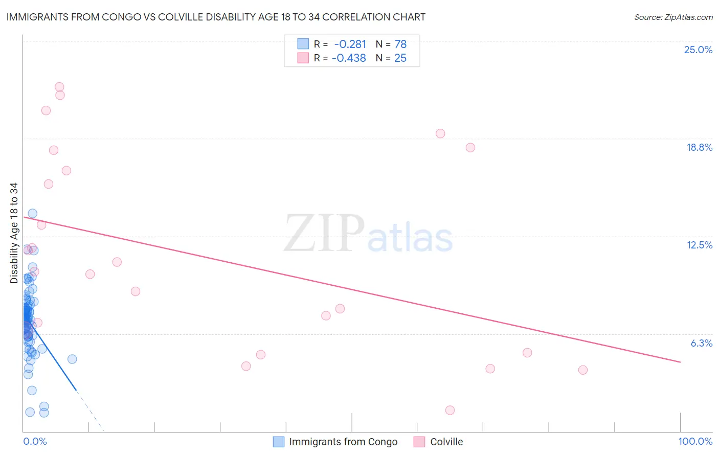 Immigrants from Congo vs Colville Disability Age 18 to 34
