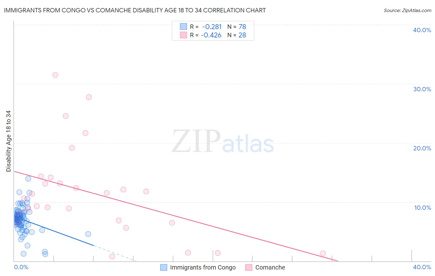 Immigrants from Congo vs Comanche Disability Age 18 to 34