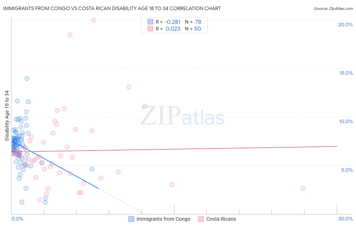 Immigrants from Congo vs Costa Rican Disability Age 18 to 34