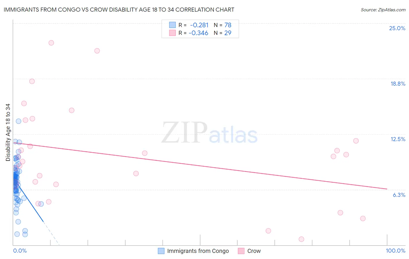 Immigrants from Congo vs Crow Disability Age 18 to 34