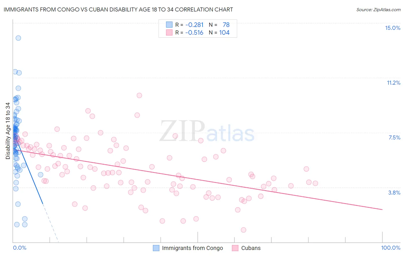 Immigrants from Congo vs Cuban Disability Age 18 to 34