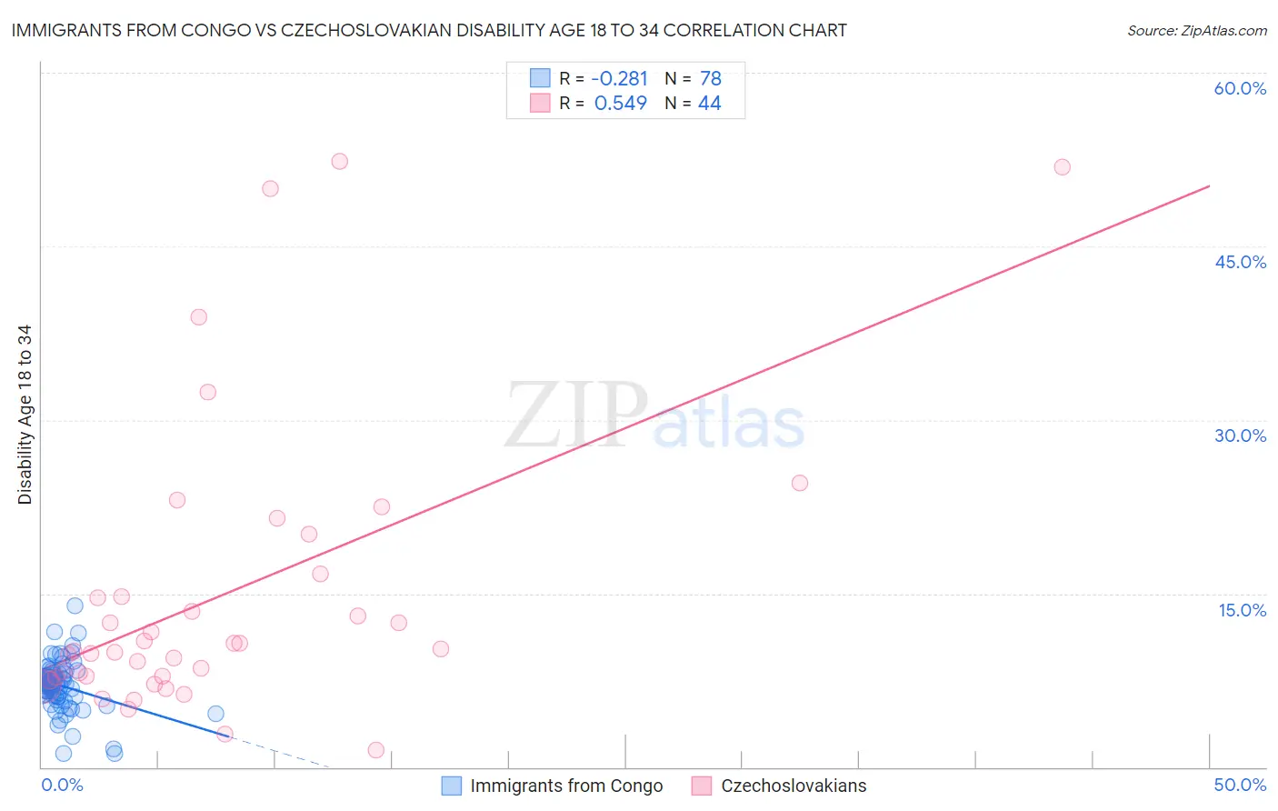 Immigrants from Congo vs Czechoslovakian Disability Age 18 to 34