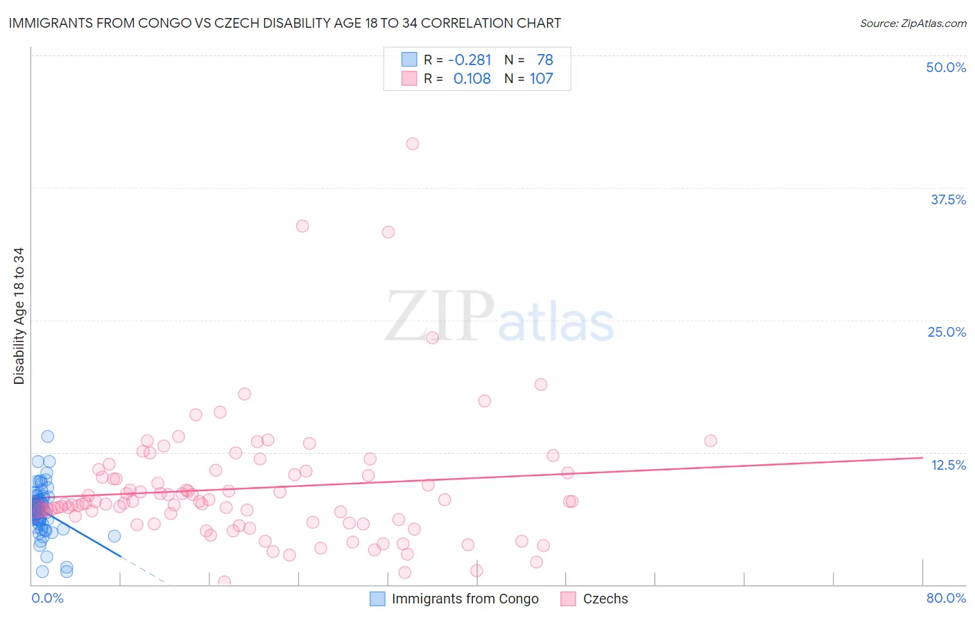 Immigrants from Congo vs Czech Disability Age 18 to 34