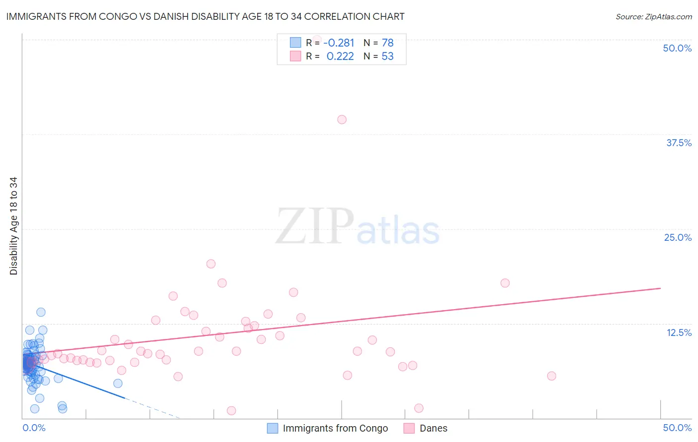 Immigrants from Congo vs Danish Disability Age 18 to 34