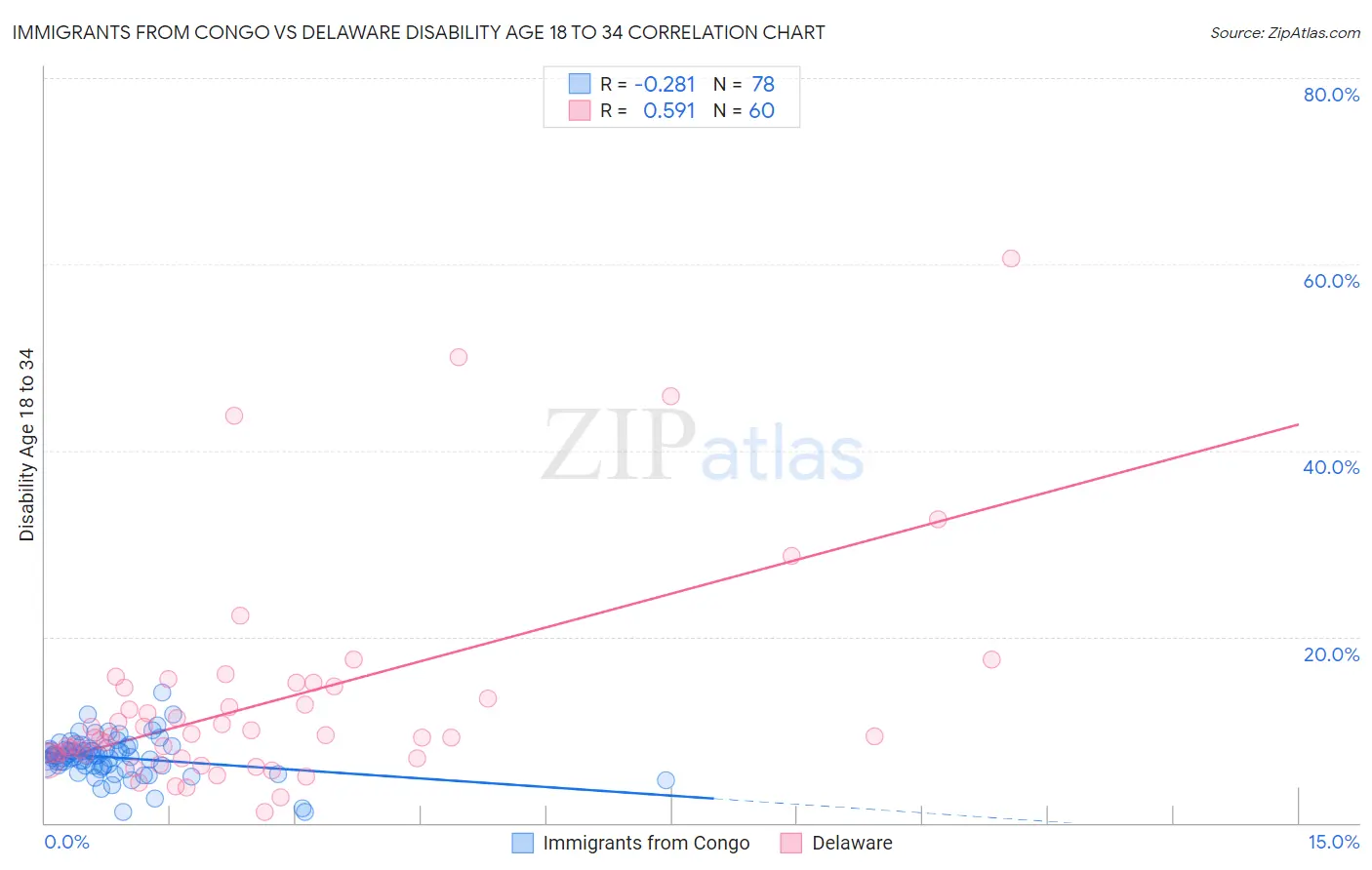 Immigrants from Congo vs Delaware Disability Age 18 to 34