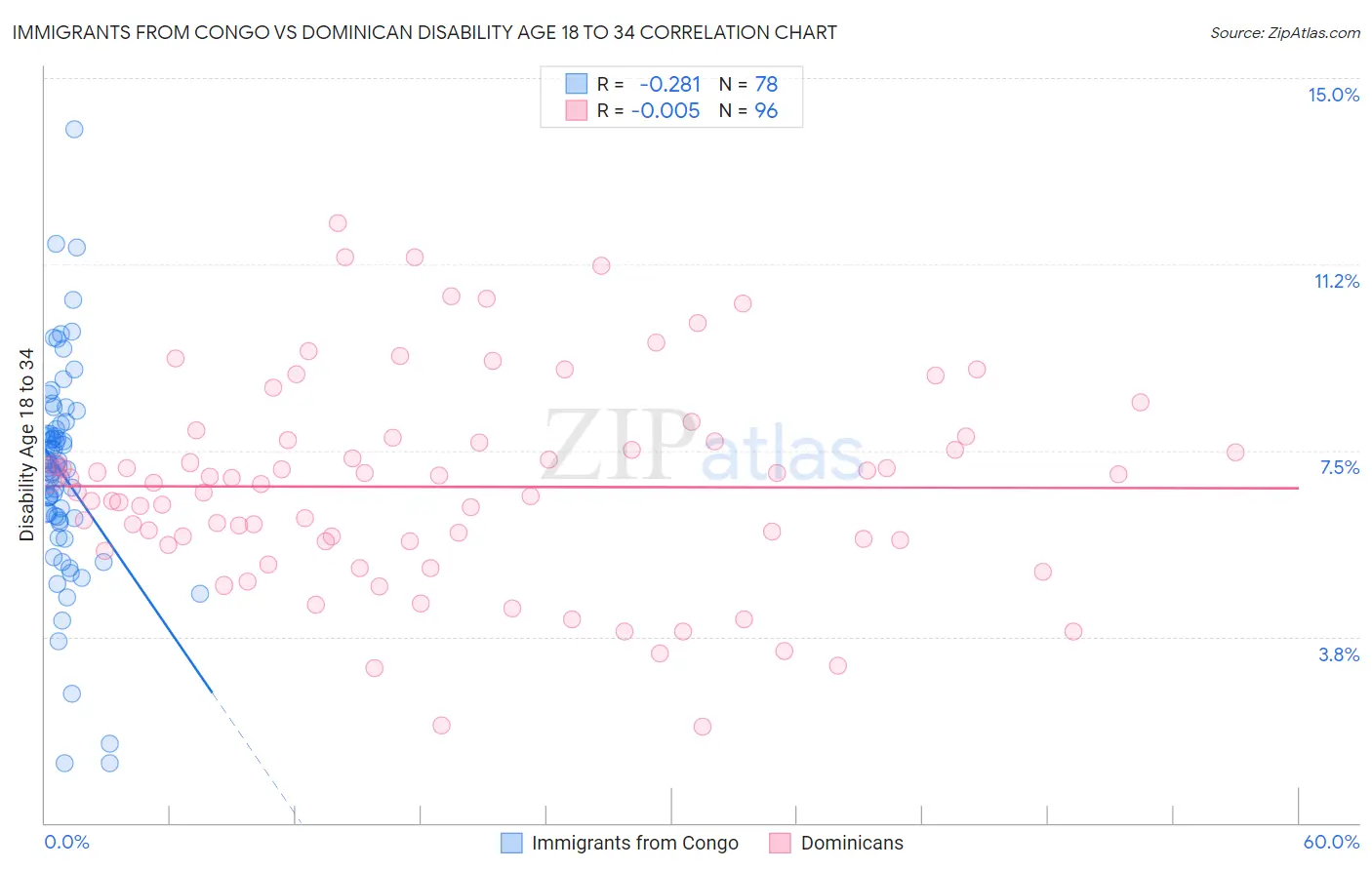Immigrants from Congo vs Dominican Disability Age 18 to 34