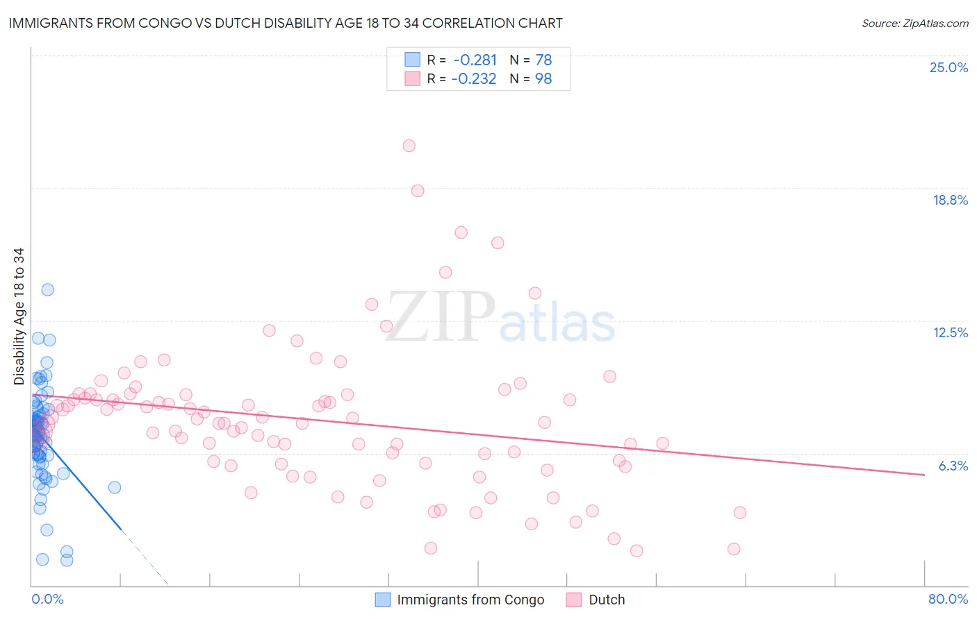 Immigrants from Congo vs Dutch Disability Age 18 to 34