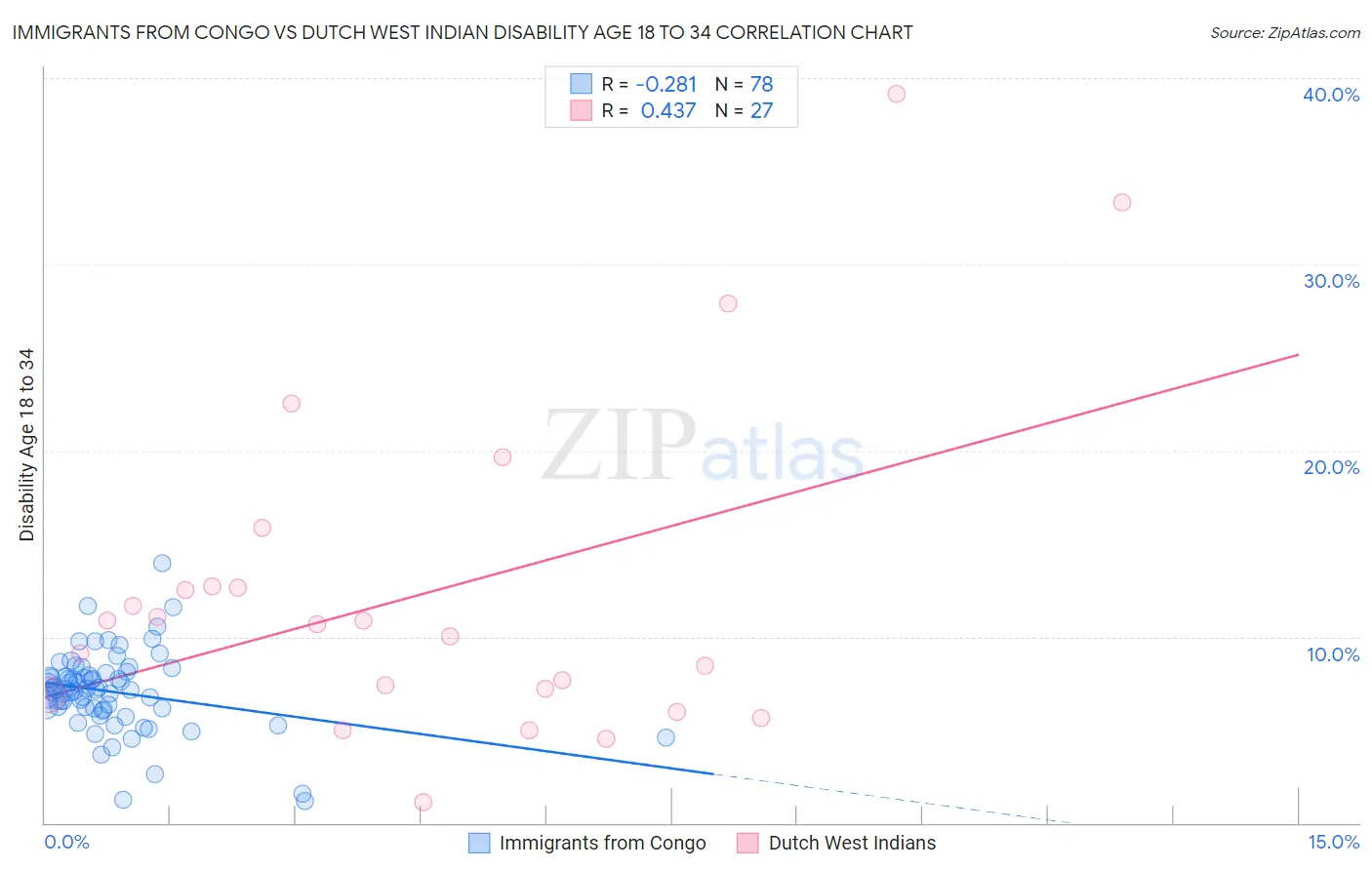 Immigrants from Congo vs Dutch West Indian Disability Age 18 to 34