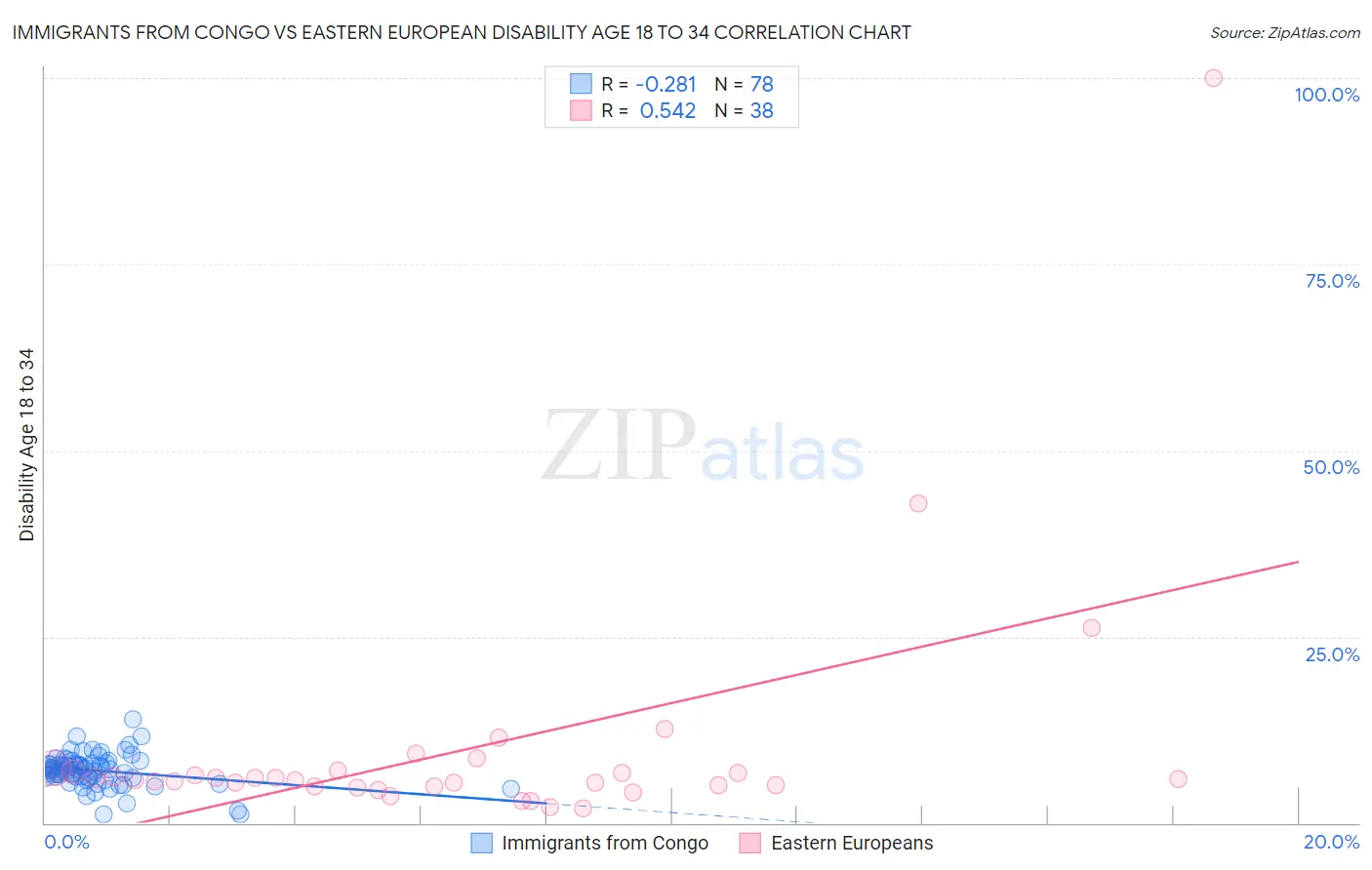 Immigrants from Congo vs Eastern European Disability Age 18 to 34