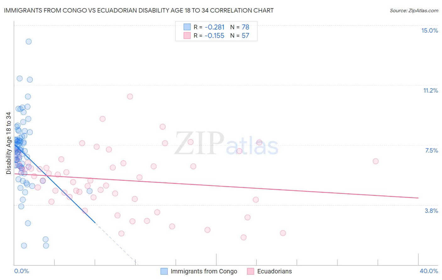 Immigrants from Congo vs Ecuadorian Disability Age 18 to 34