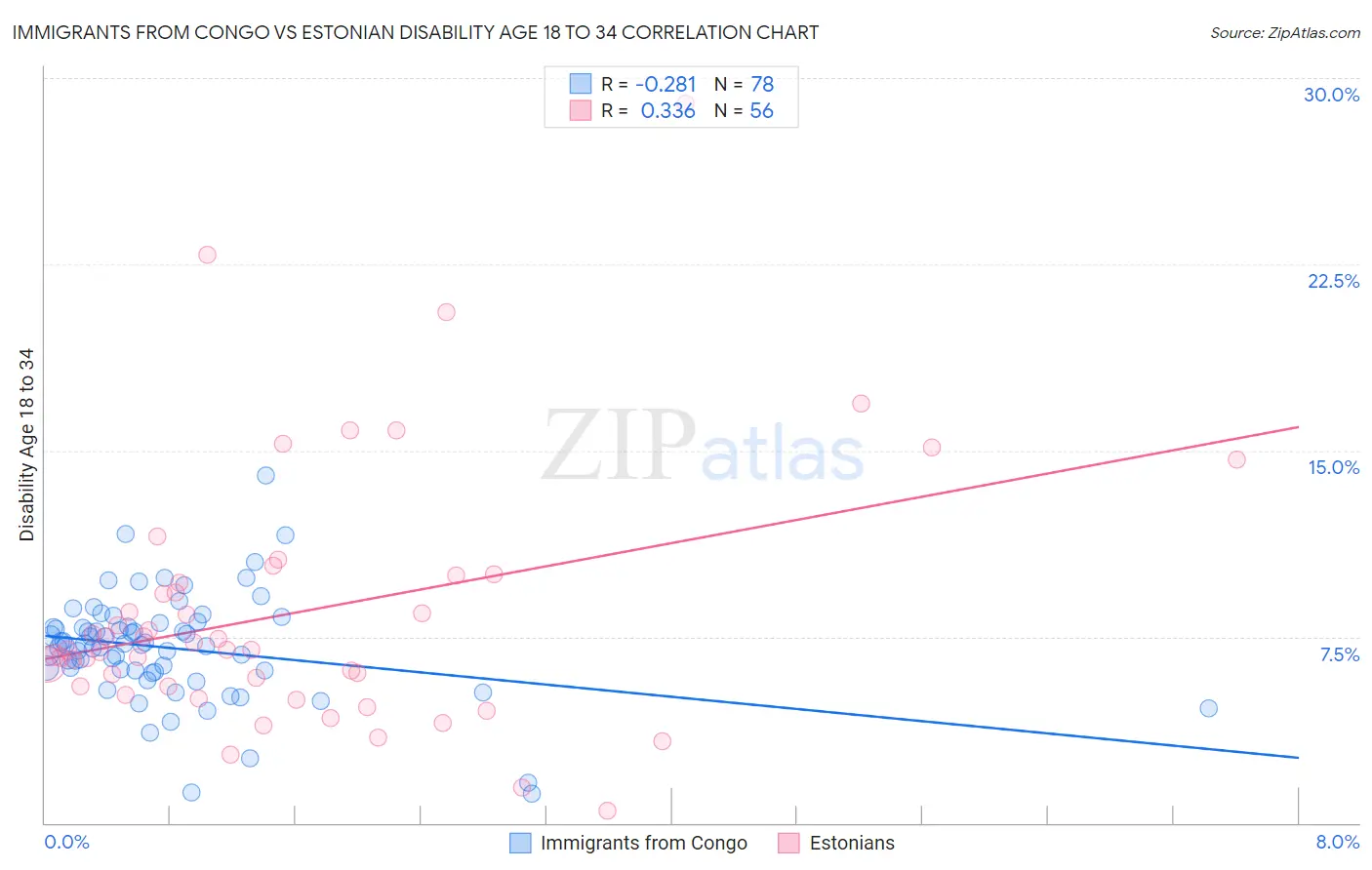 Immigrants from Congo vs Estonian Disability Age 18 to 34