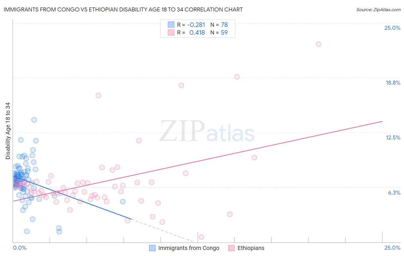 Immigrants from Congo vs Ethiopian Disability Age 18 to 34