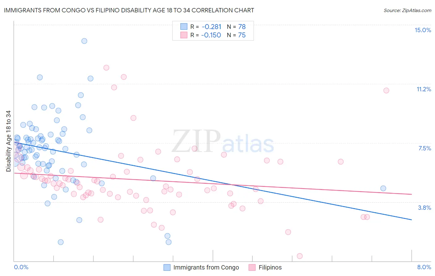 Immigrants from Congo vs Filipino Disability Age 18 to 34