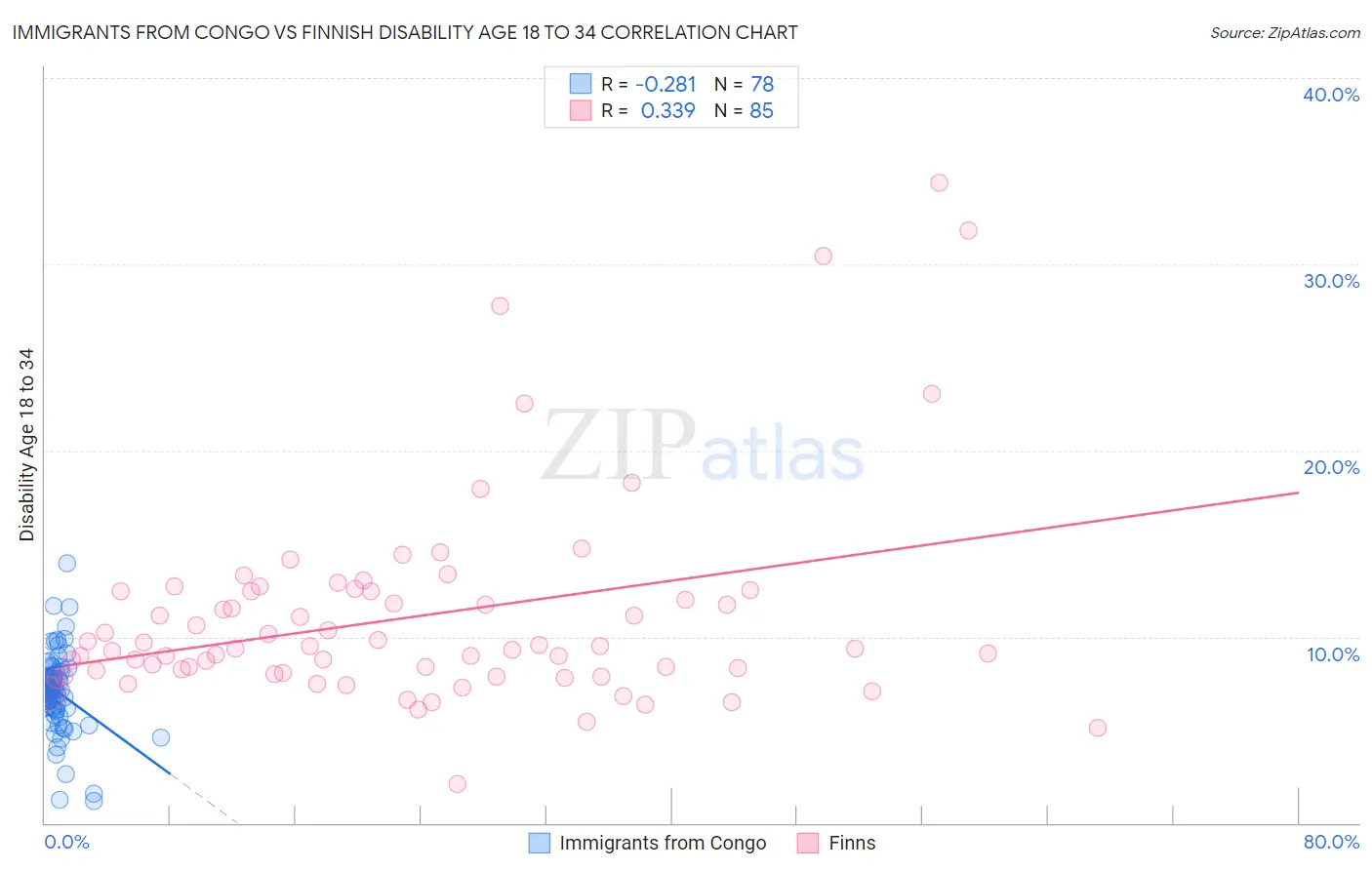 Immigrants from Congo vs Finnish Disability Age 18 to 34