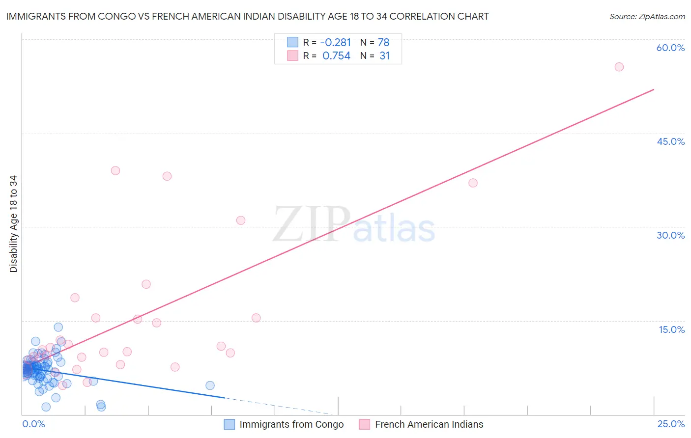 Immigrants from Congo vs French American Indian Disability Age 18 to 34